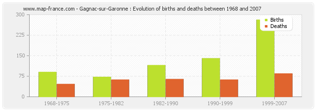 Gagnac-sur-Garonne : Evolution of births and deaths between 1968 and 2007