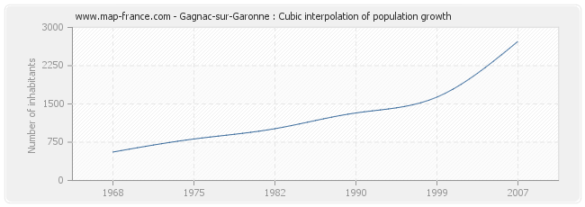 Gagnac-sur-Garonne : Cubic interpolation of population growth
