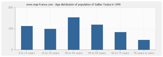 Age distribution of population of Gaillac-Toulza in 1999
