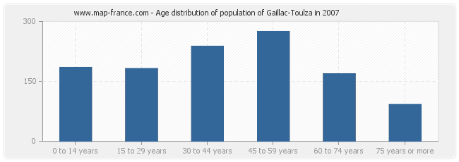 Age distribution of population of Gaillac-Toulza in 2007