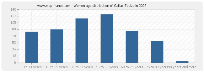Women age distribution of Gaillac-Toulza in 2007
