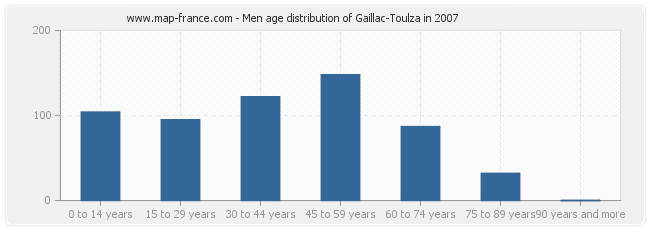 Men age distribution of Gaillac-Toulza in 2007