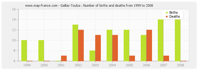 Gaillac-Toulza : Number of births and deaths from 1999 to 2008