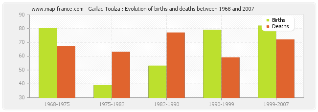 Gaillac-Toulza : Evolution of births and deaths between 1968 and 2007