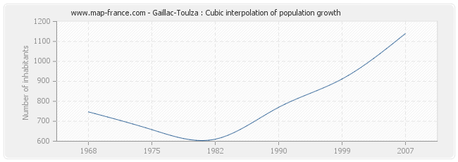 Gaillac-Toulza : Cubic interpolation of population growth