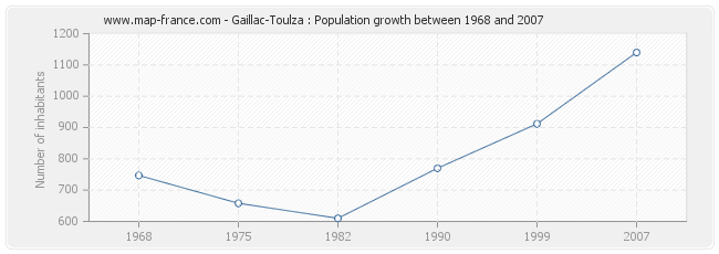 Population Gaillac-Toulza