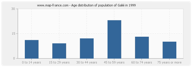 Age distribution of population of Galié in 1999