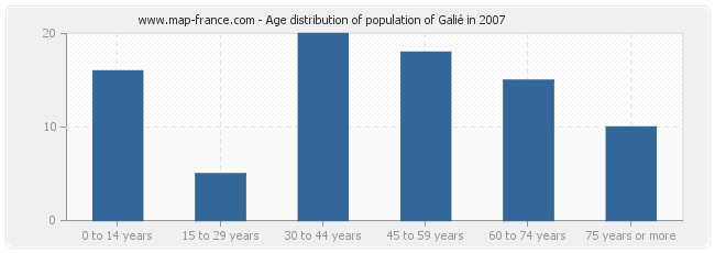 Age distribution of population of Galié in 2007