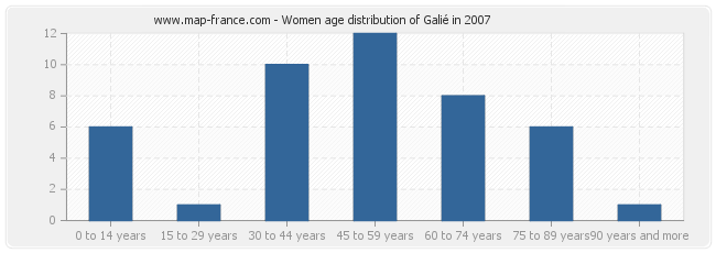 Women age distribution of Galié in 2007