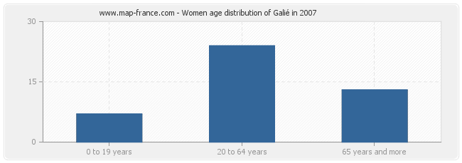 Women age distribution of Galié in 2007