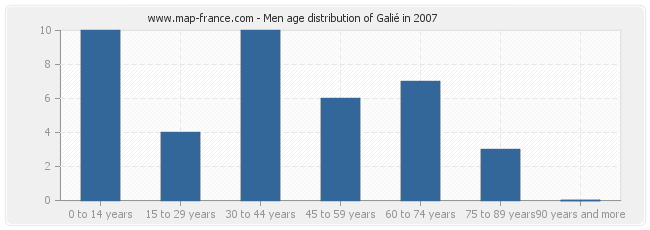 Men age distribution of Galié in 2007