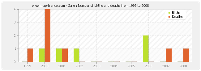 Galié : Number of births and deaths from 1999 to 2008