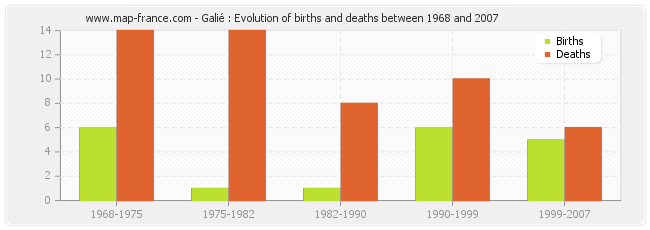 Galié : Evolution of births and deaths between 1968 and 2007