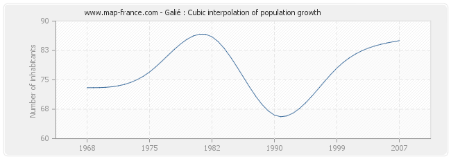 Galié : Cubic interpolation of population growth