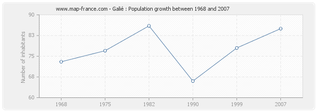 Population Galié