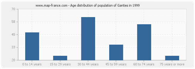 Age distribution of population of Ganties in 1999