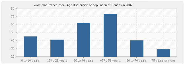 Age distribution of population of Ganties in 2007