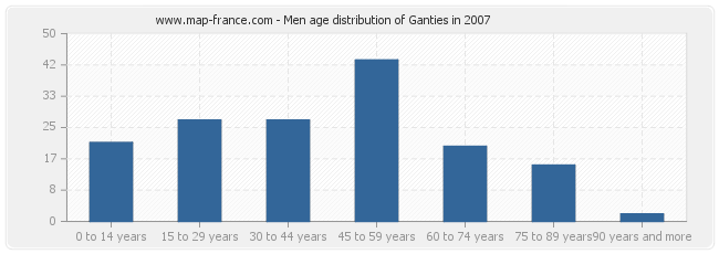 Men age distribution of Ganties in 2007