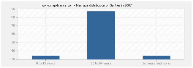 Men age distribution of Ganties in 2007