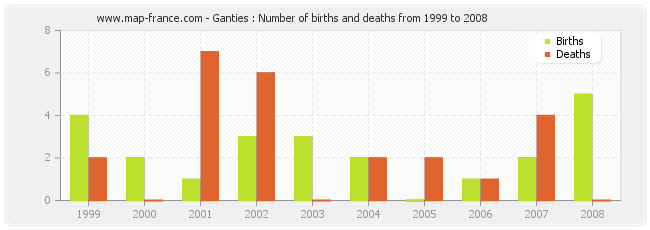 Ganties : Number of births and deaths from 1999 to 2008