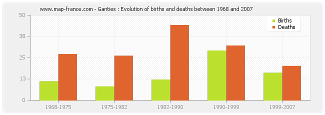 Ganties : Evolution of births and deaths between 1968 and 2007