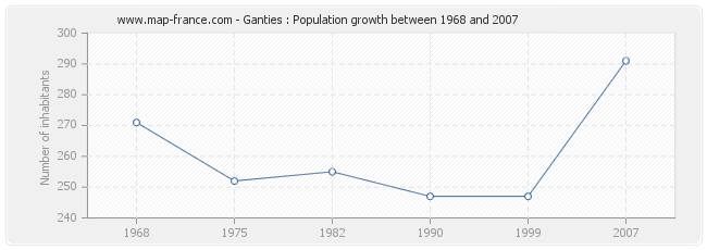 Population Ganties