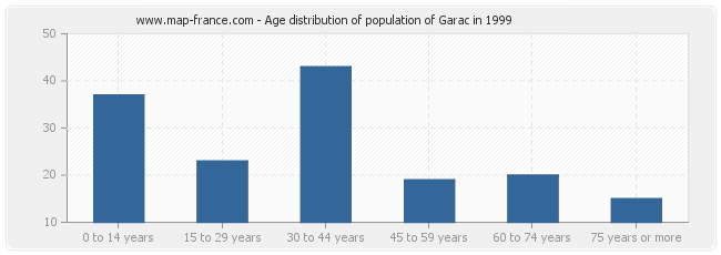 Age distribution of population of Garac in 1999