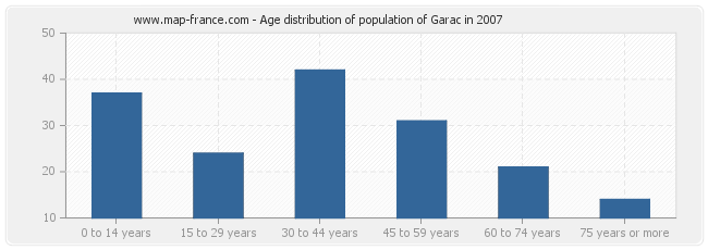 Age distribution of population of Garac in 2007