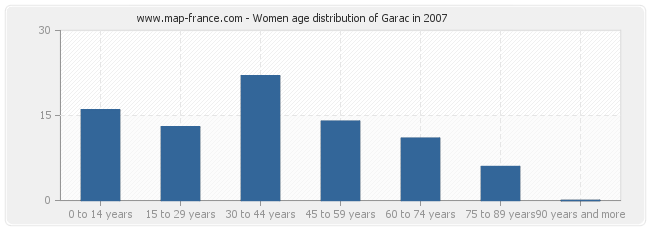 Women age distribution of Garac in 2007