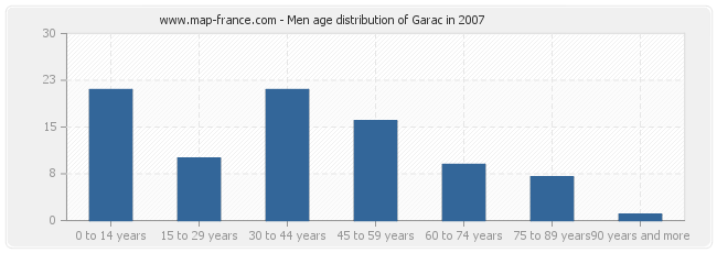 Men age distribution of Garac in 2007