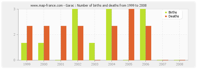 Garac : Number of births and deaths from 1999 to 2008