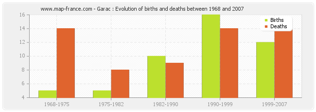 Garac : Evolution of births and deaths between 1968 and 2007