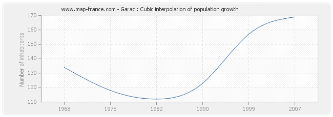 Garac : Cubic interpolation of population growth