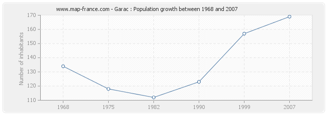 Population Garac