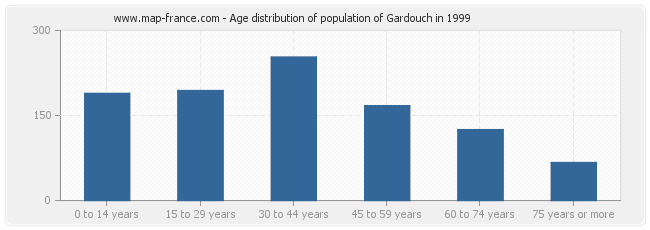 Age distribution of population of Gardouch in 1999