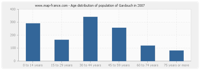 Age distribution of population of Gardouch in 2007