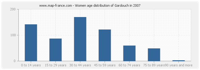 Women age distribution of Gardouch in 2007