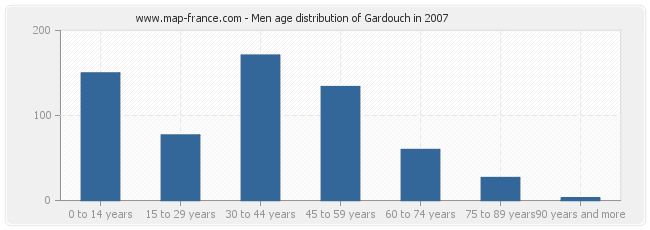 Men age distribution of Gardouch in 2007