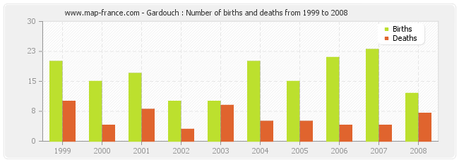 Gardouch : Number of births and deaths from 1999 to 2008