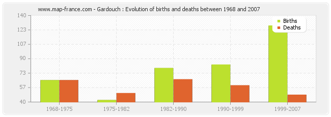 Gardouch : Evolution of births and deaths between 1968 and 2007