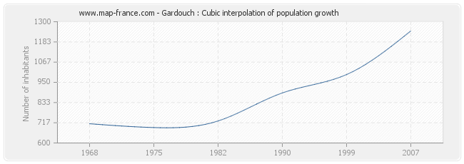 Gardouch : Cubic interpolation of population growth