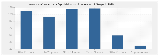 Age distribution of population of Gargas in 1999