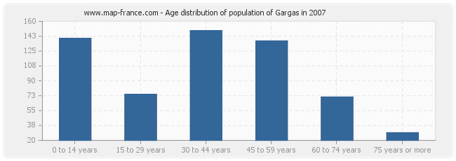 Age distribution of population of Gargas in 2007