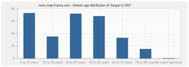 Women age distribution of Gargas in 2007