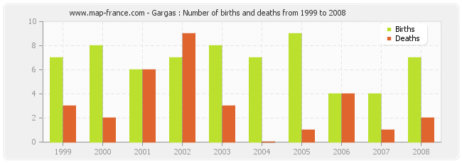 Gargas : Number of births and deaths from 1999 to 2008