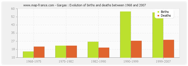 Gargas : Evolution of births and deaths between 1968 and 2007