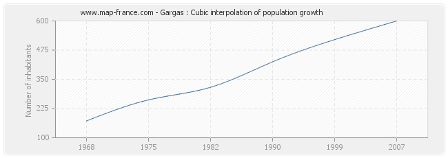Gargas : Cubic interpolation of population growth