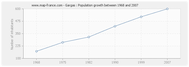 Population Gargas
