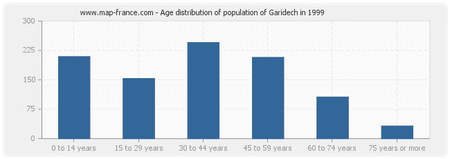 Age distribution of population of Garidech in 1999