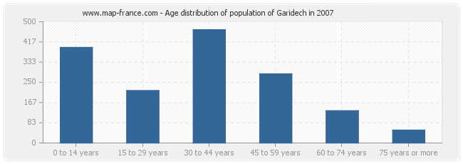 Age distribution of population of Garidech in 2007